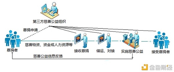 區(qū)塊鏈+公益 信息系統(tǒng)運行維護(hù)服務(wù)的新篇章——星鏈白皮書解讀